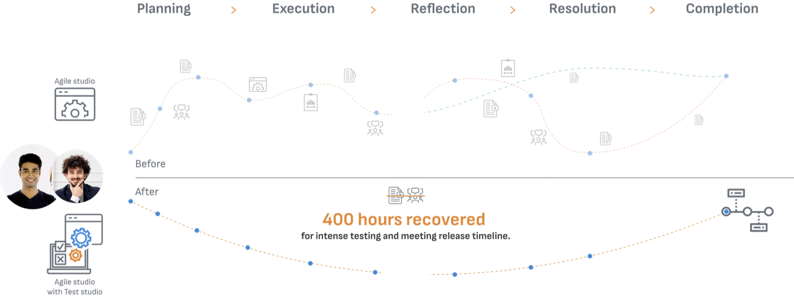 Before-and-after journey: the old path scattered across tools, the new path smooth with 400 hours recovered