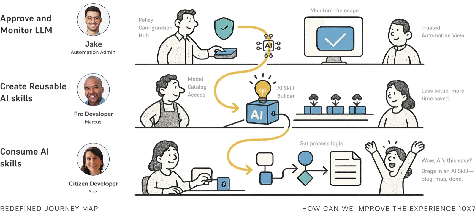 Journey map with three personas: an automation admin who approves and monitors LLMs, a pro developer who creates reusable AI skills, and a citizen developer who consumes them