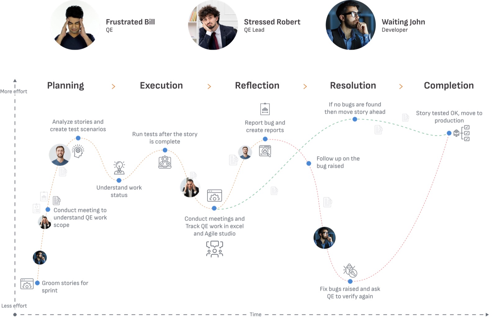 Journey map of a release cycle across planning, execution, reflection, resolution, and completion
