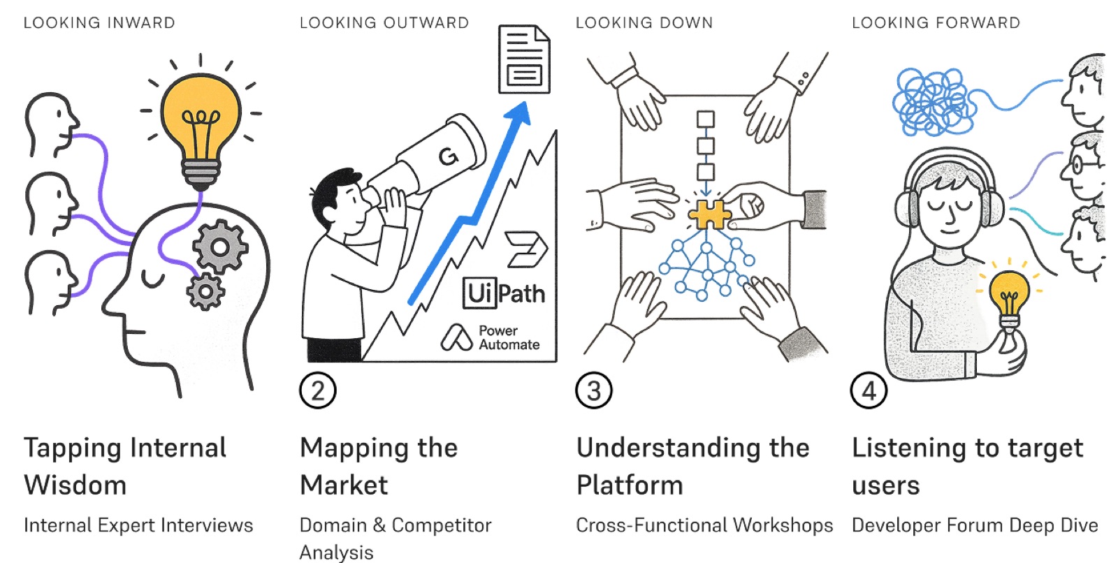 Research approach in four directions: internal expert interviews, competitor analysis of UiPath and Power Automate, cross-functional platform workshops, and a developer forum deep dive