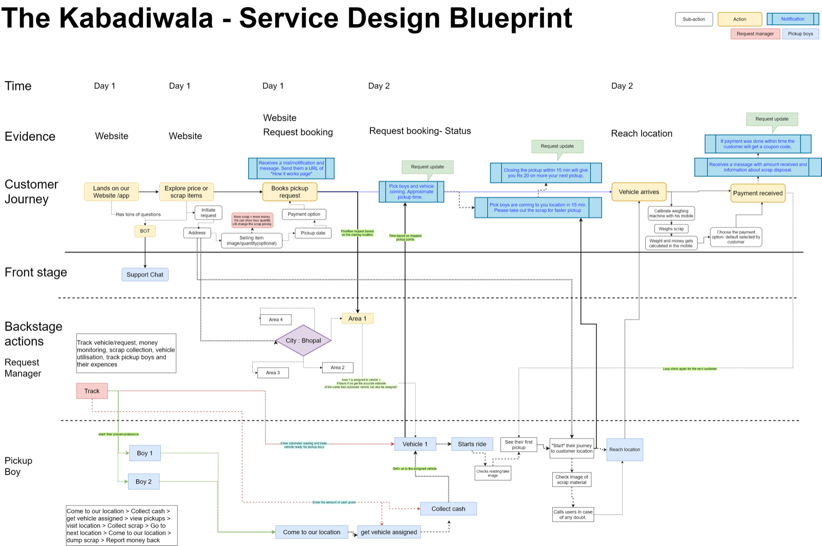 The Kabadiwala service design blueprint: customer journey, front stage, backstage actions, and the pickup crew's flow across two days